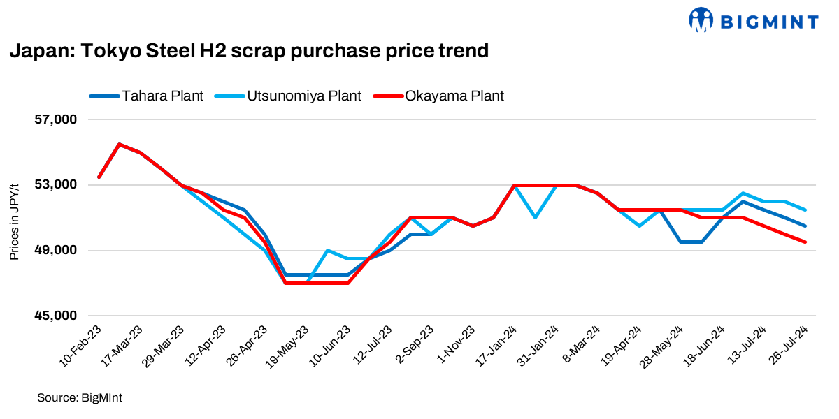 Japan: Tokyo Steel to cut scrap procurement prices by $3/t