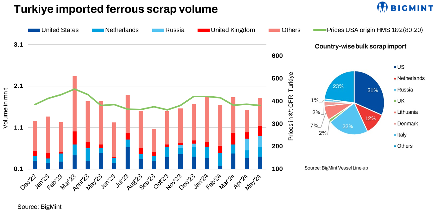 Turkiye: Ferrous scrap imports rise nearly 20% m-o-m in May’24 on higher crude steel output