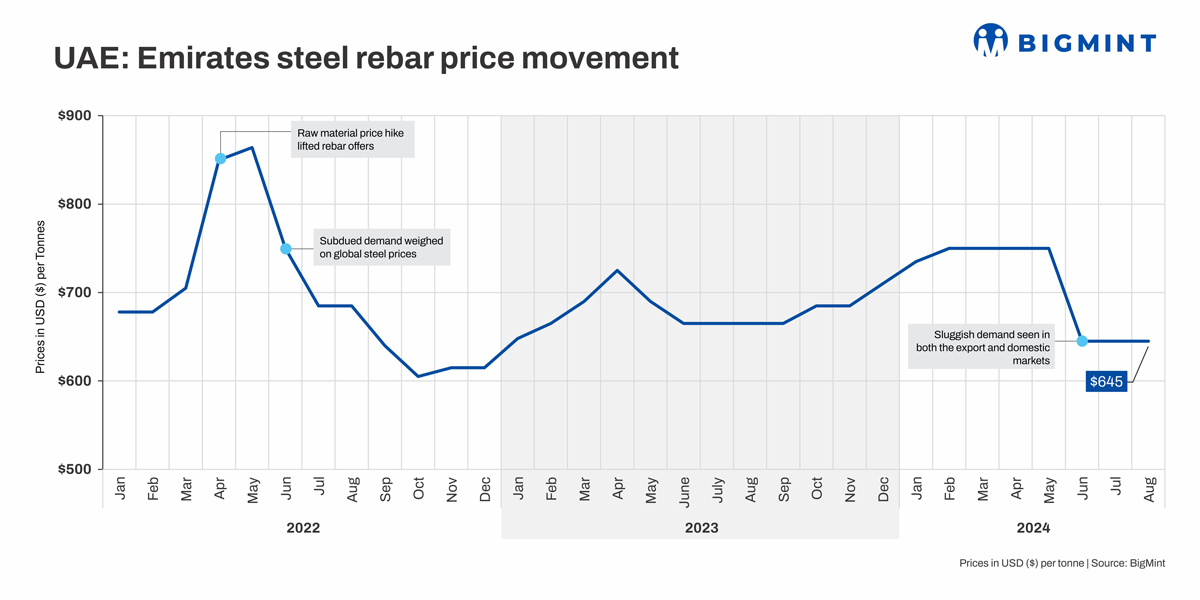 UAE: Emirates Steel rolls over rebar offers for Aug’24 sales