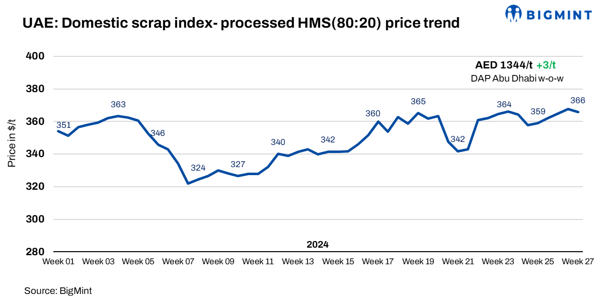 UAE: Domestic ferrous scrap prices largely stable w-o-w; sluggish scrap demand weighs on fresh trades