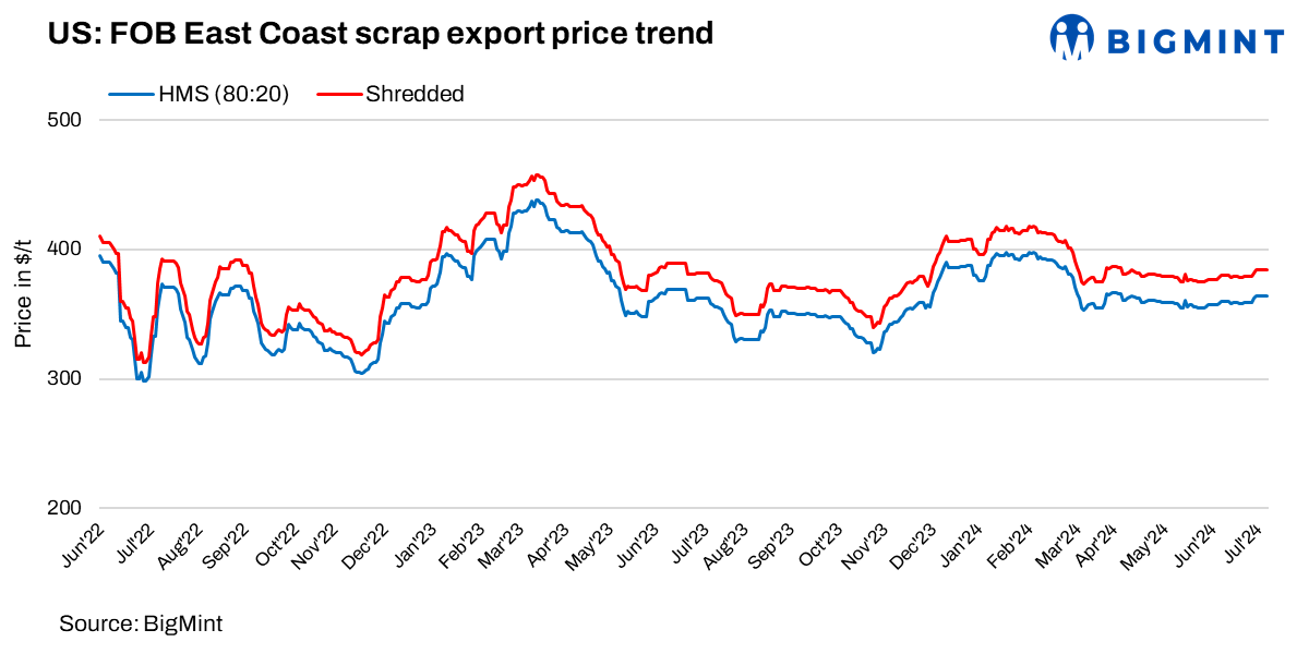 US ferrous scrap export offers from east coast continue to rise amid firm price outlook