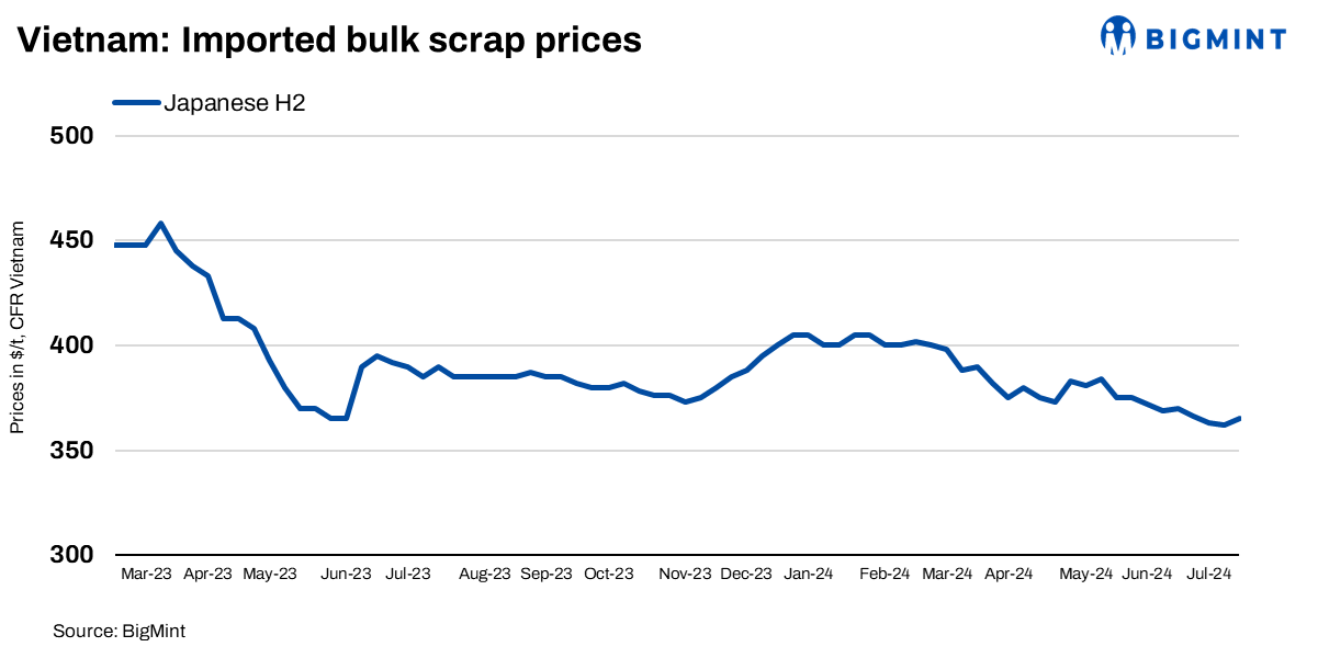 Vietnam: Imported bulk scrap offers rise by up to $6/t w-o-w as demand improves