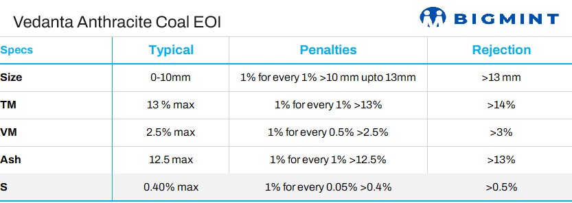 India: Vedanta invites EOI for supply of anthracite coal
