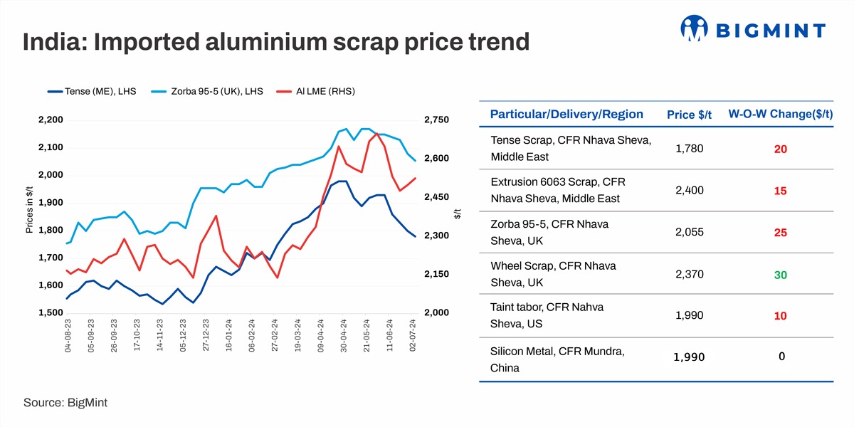 India’s imported aluminium scrap prices drift lower w-o-w