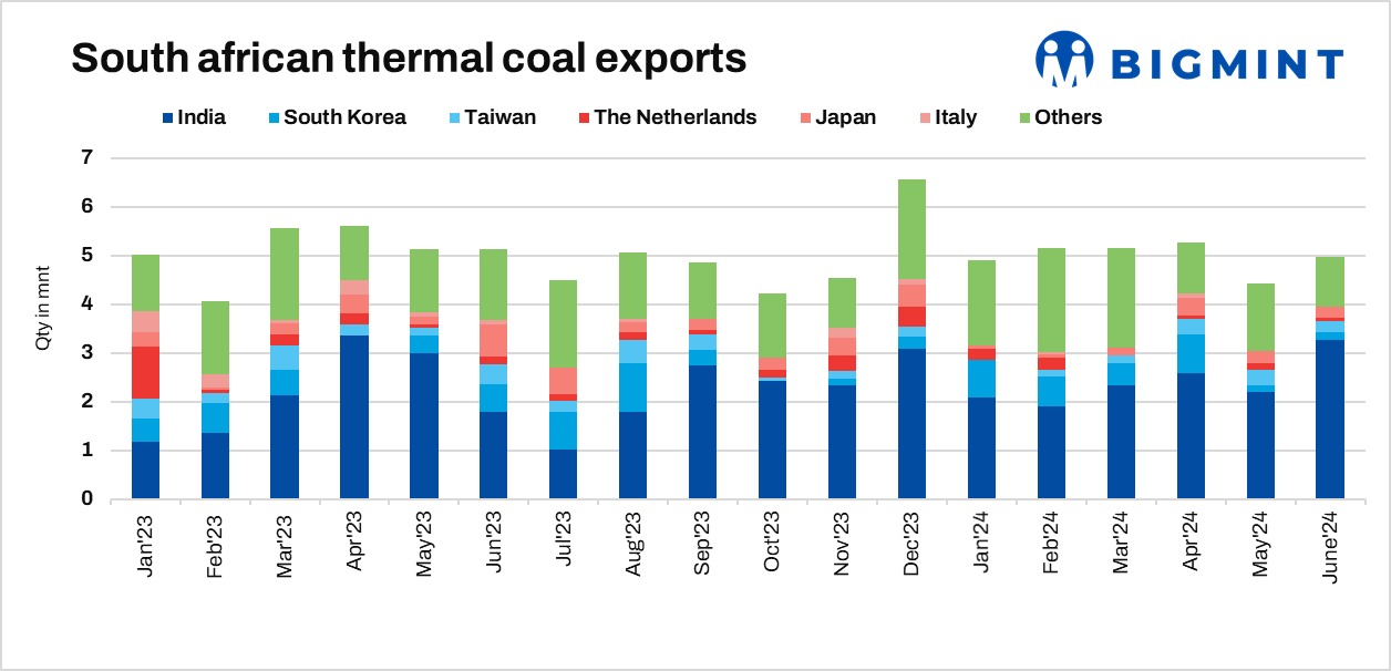 South Africa non-coking coal export shipments stable y-o-y in H1CY’24