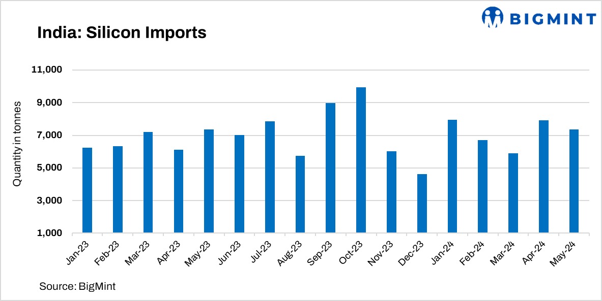 India sees ~10% monthly drop in silicon metal imports; Shipments from China falls by 15% in May’24