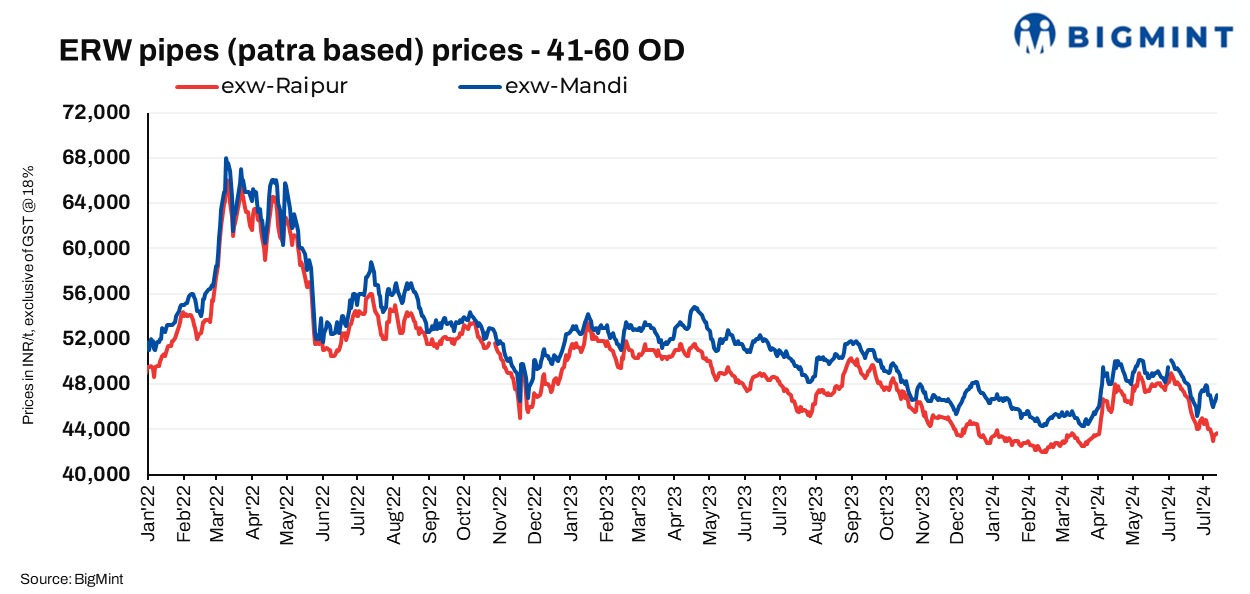 India: ERW patra pipe prices show mixed trends amid improved demand