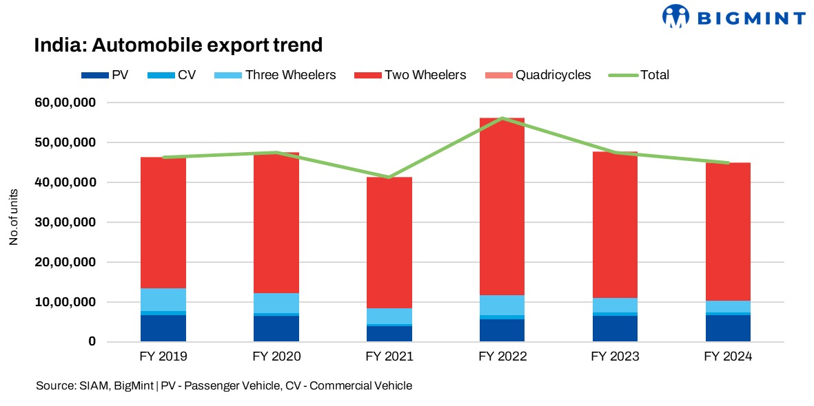 India’s auto exports rise over 15% y-o-y in Q1FY’25 amid strong growth in production