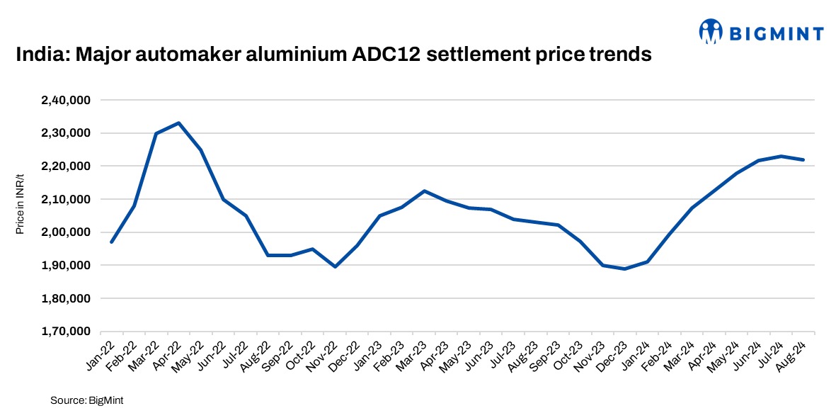India’s major automaker positively adjusts aluminium ADC12 Aug’24 prices by INR 1,000/t