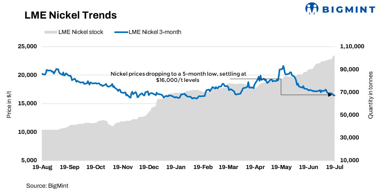 Why nickel prices hit 5-month low in first half of 2024?