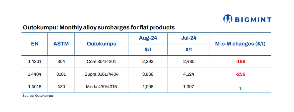 Europe: Outokumpu announces stainless steel surcharges for Aug’24