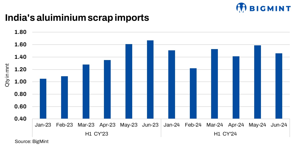 India sees 8% drop in aluminium scrap arrivals in H1CY’24 amid geopolitical tensions