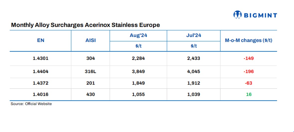 Spain: Acerinox releases stainless steel flat product surcharges for Aug’24
