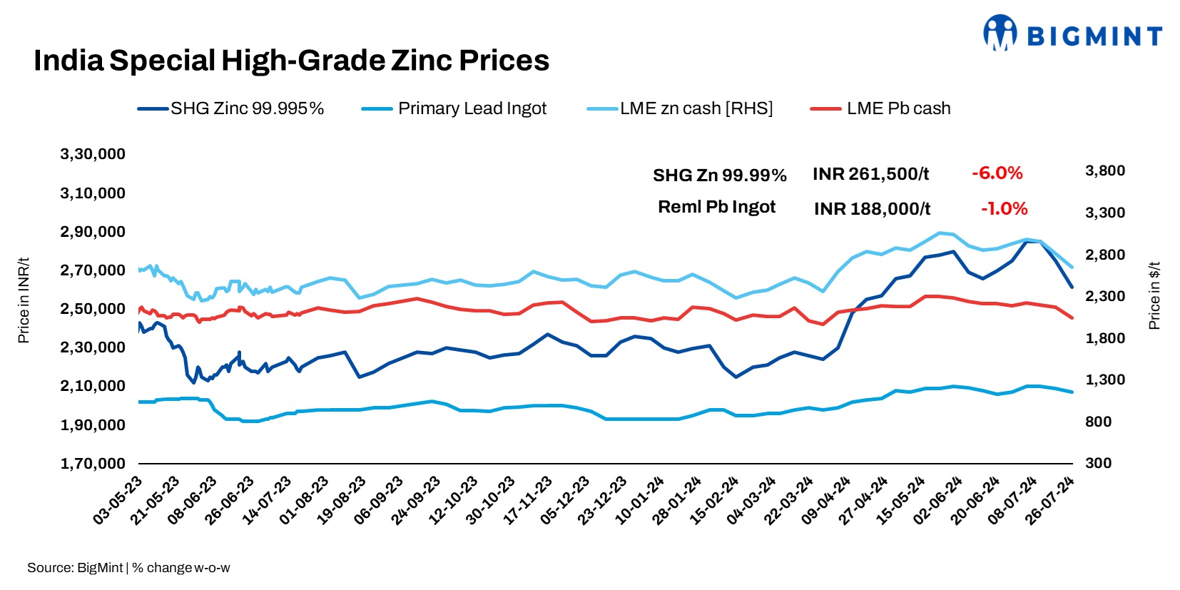 India: Zinc, lead prices fall w-o-w