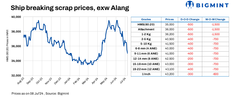 India: Melting scrap prices fall by INR 500/t ($6/t) d-o-d in Alang