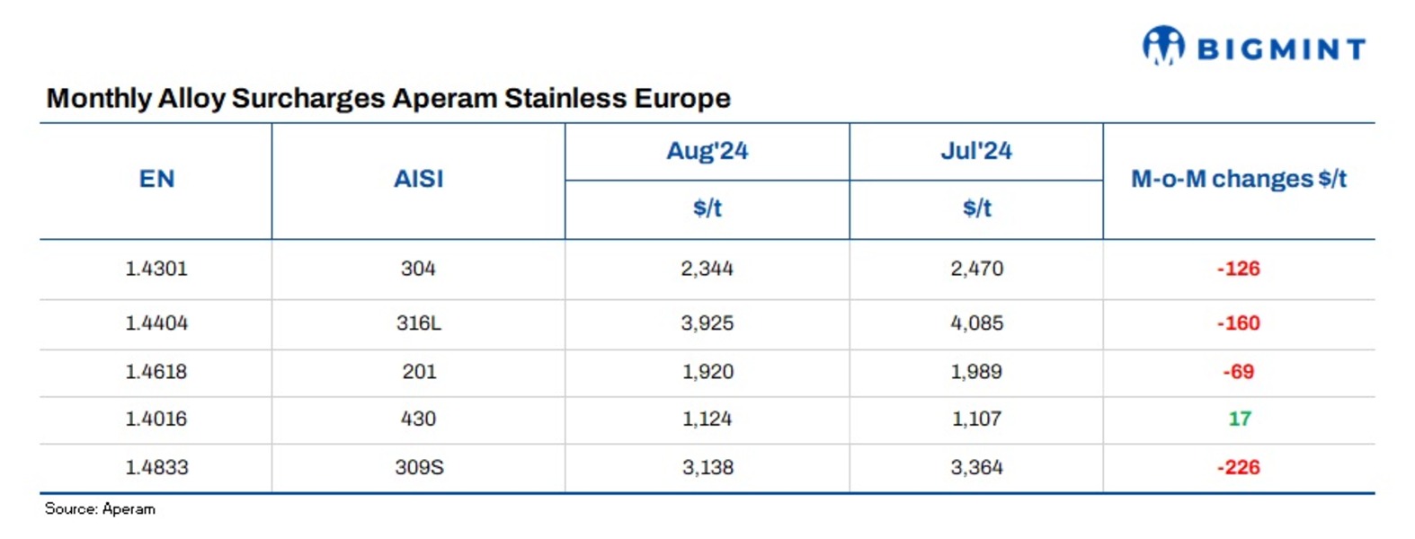 Europe: Aperam announces stainless steel surcharges for Aug’24