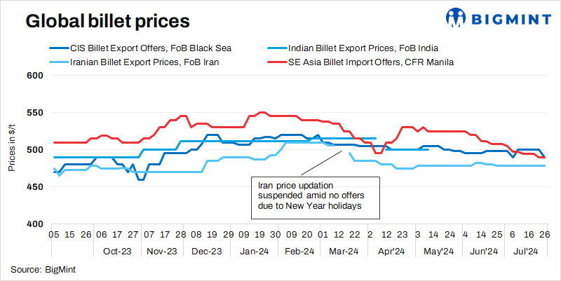 Weekly round-up: Global billets market continues to remain subdued