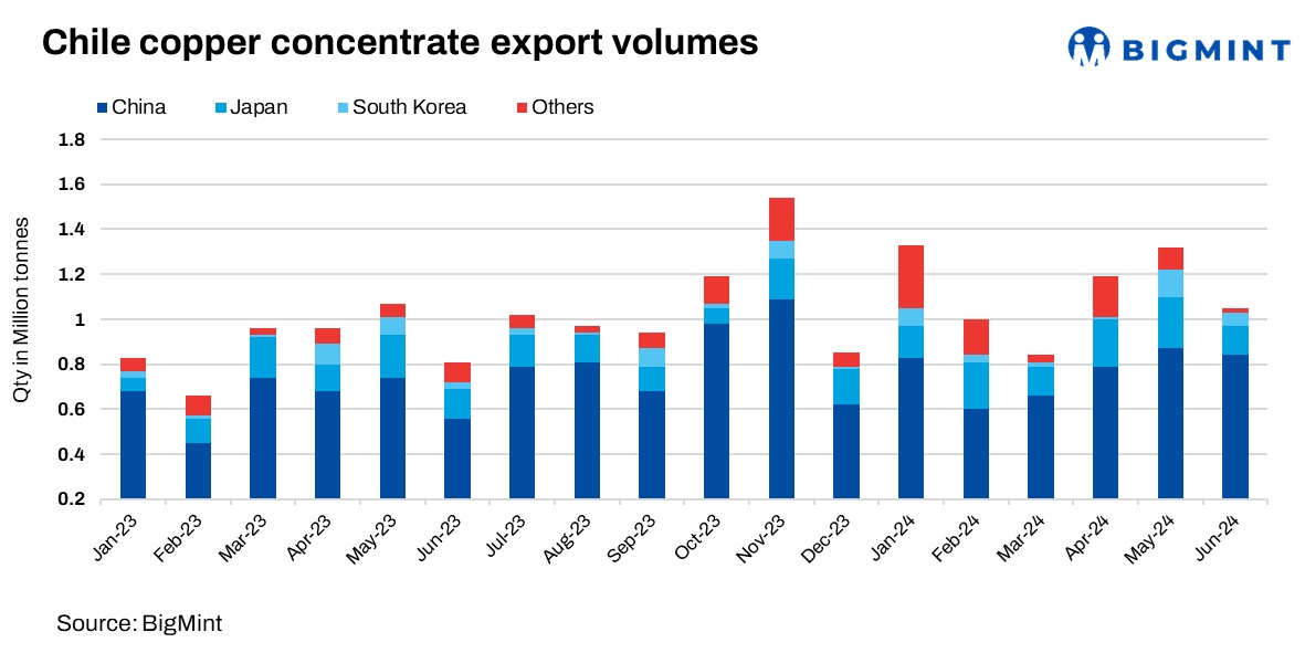 Chile: Copper exports drop by 20% m-o-m in Jun’24