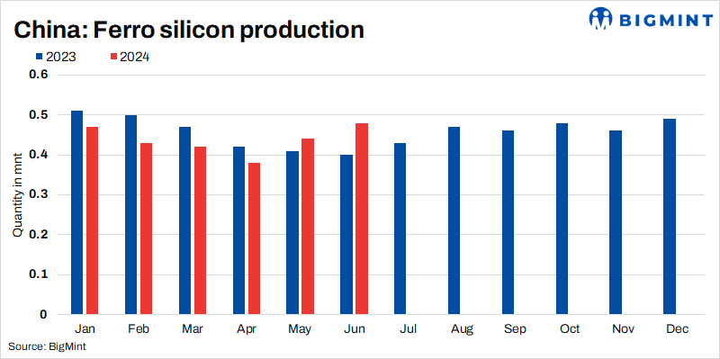 China’s ferro silicon output hits half-year high in Jun’24