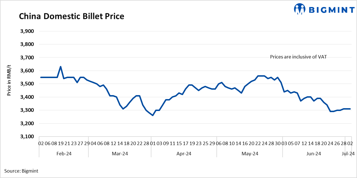 China: Steel billet prices remain stable d-o-d