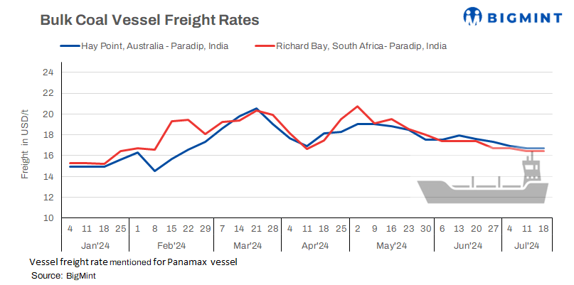 India: Bulk coal vessel freight rates remain supported on seasonal factors
