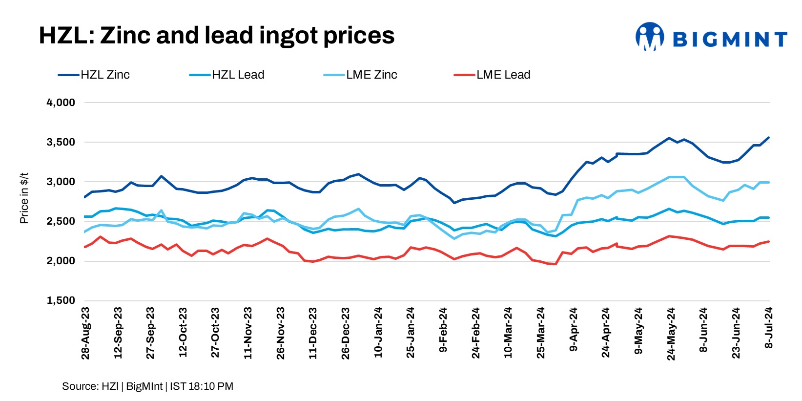 India: Hindustan Zinc Ltd. raises zinc prices by INR 8,400/t