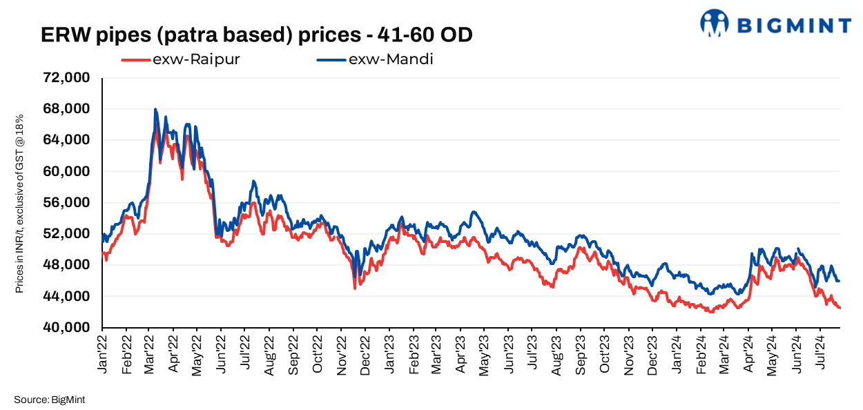 India: ERW patra pipe prices drop w-o-w amid slow trade activities in key markets