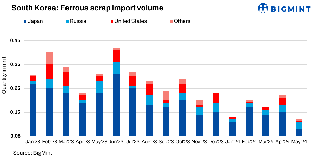 South Korea: Ferrous scrap imports drop significantly by 46% m-o-m in May’24