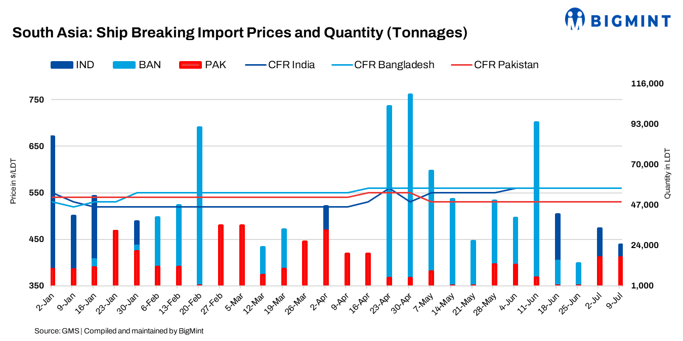 South Asian ship recycling market witnesses mixed trends amid economic headwinds