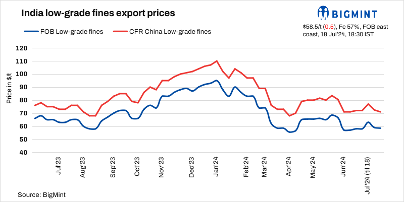 India: BigMint’s iron ore fines export index remains rangebound