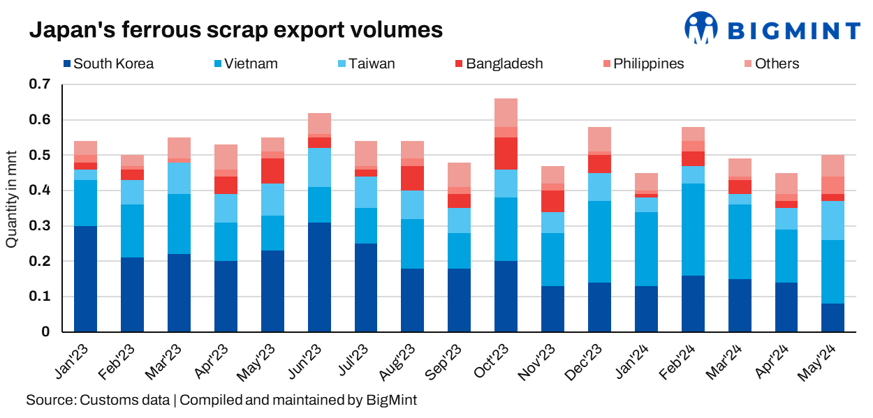 Japan: Ferrous scrap exports rise by over 11% m-o-m in May 2024