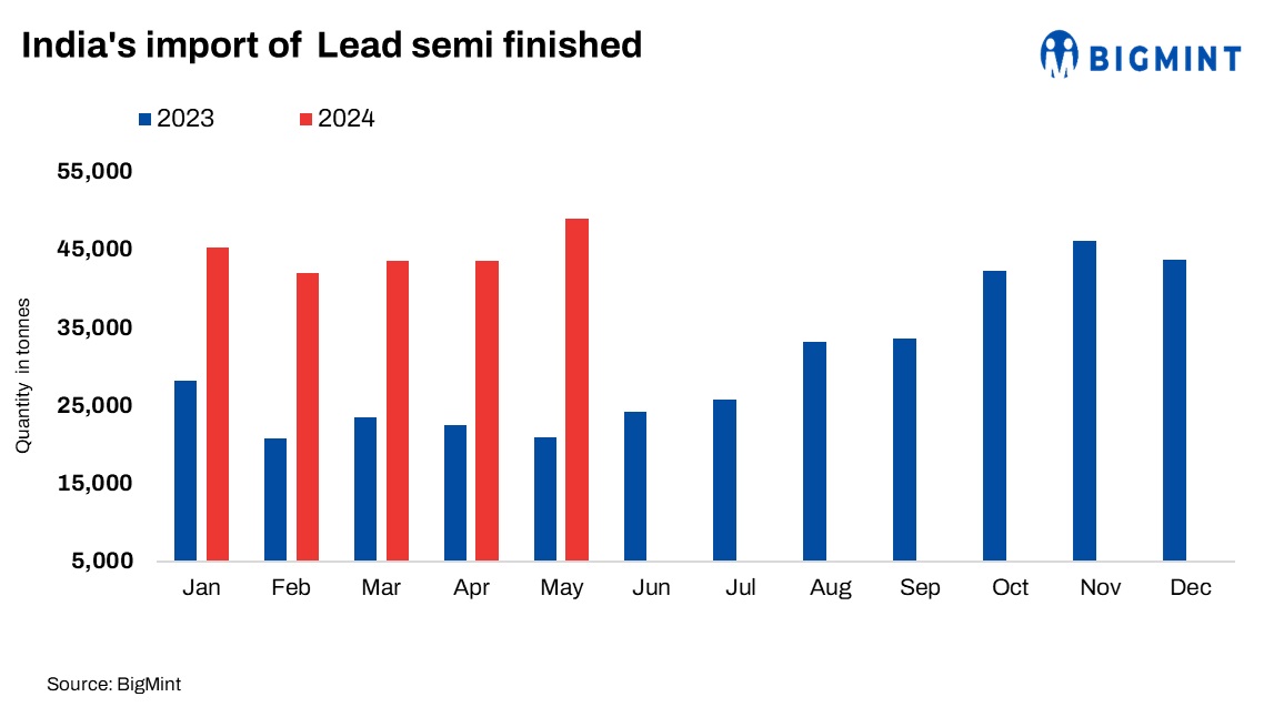India’s lead semi-finished imports rise over 10% m-o-m in May’24
