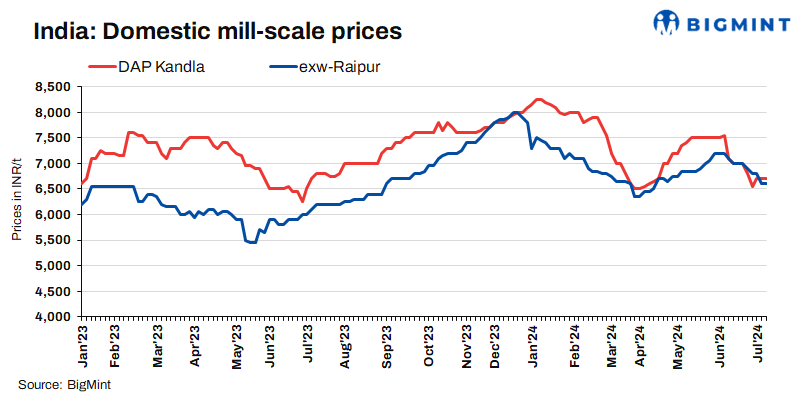 India: Mill scale prices remain stable in key markets