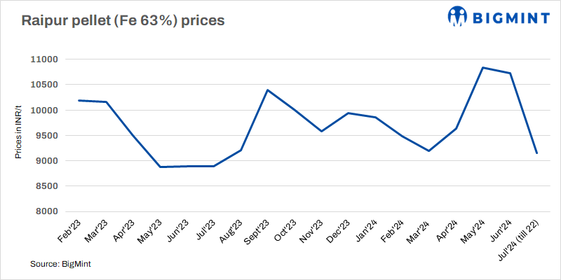 India: Raipur pellet offers drop by INR 300-400/t ($4-5/t)