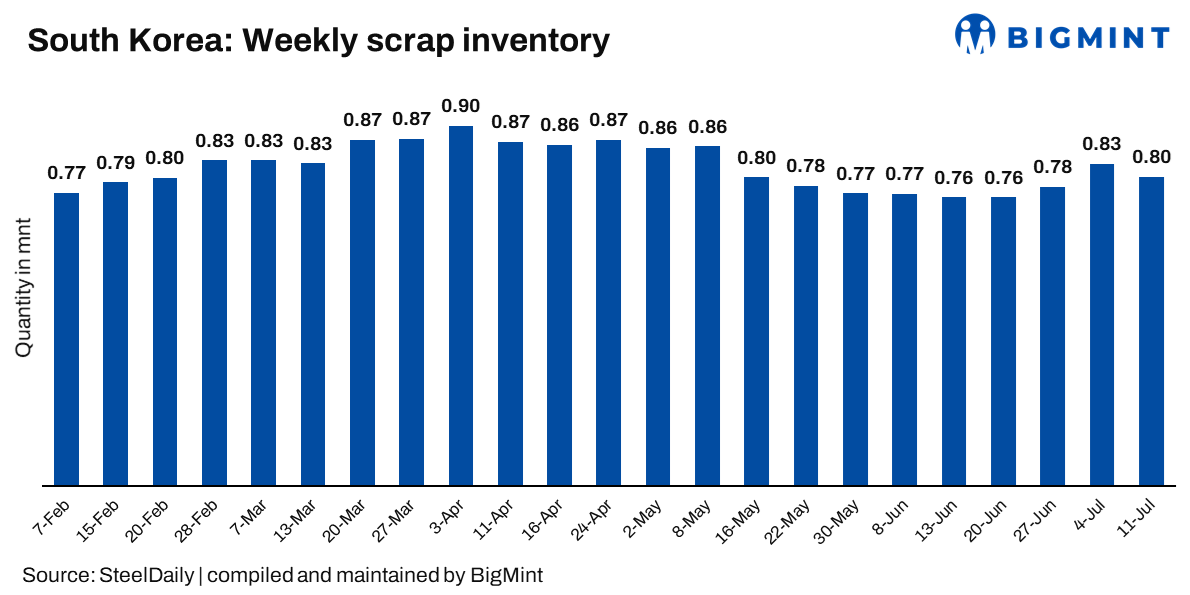 South Korea: Ferrous scrap inventory at major mills drops 2% w-o-w