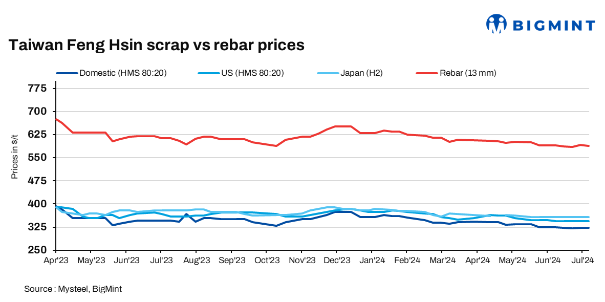 Taiwan’s Feng Hsin holds rebar, scrap prices again