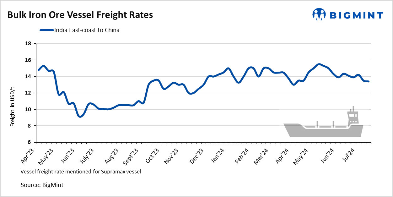 Dry bulk iron ore freight rates fall on weak demand, falling bunker prices
