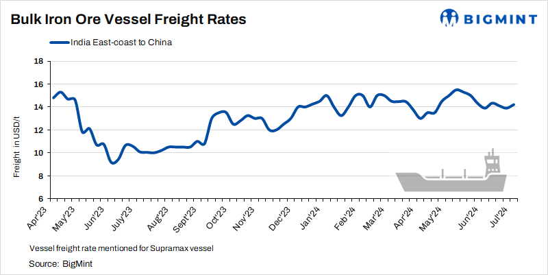 Dry bulk iron ore freight rates recover on improvement in China demand