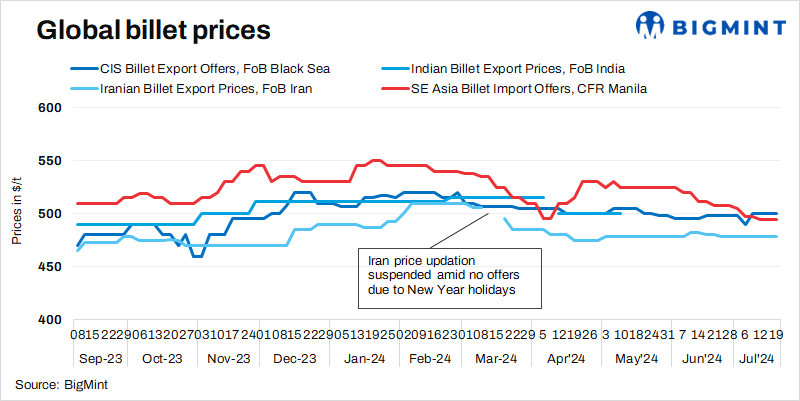 Weekly round-up: Global billet market shows lacklustre sentiment