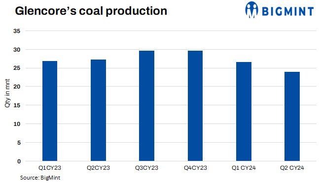 EU: Glencore’s coal output falls 7% y-o-y in H1CY’24