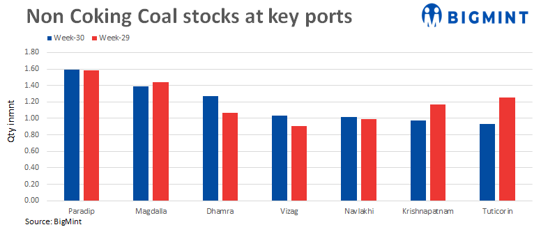 India: Thermal coal port stocks down 6% w-o-w