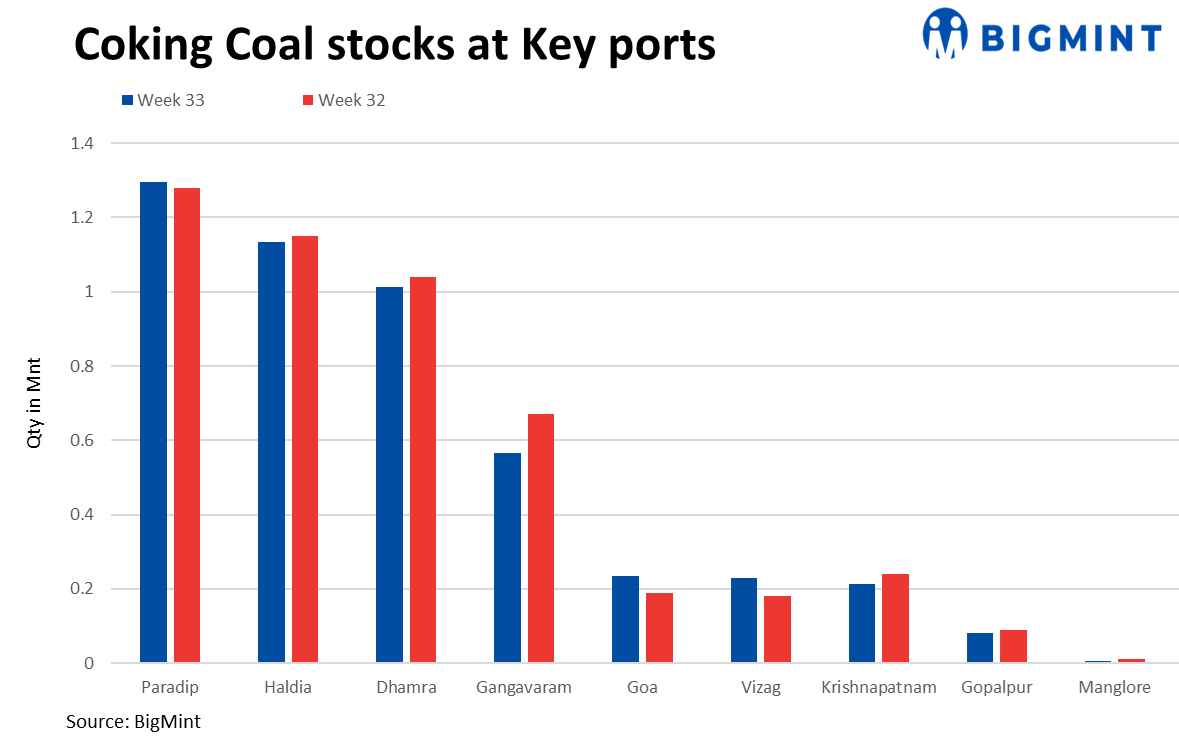India’s coking coal port stocks dip by 2% w-o-w – Week 33