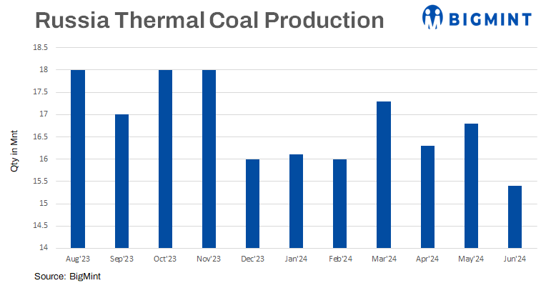 Russia to extend suspension of coal export duty till 1 Dec’24