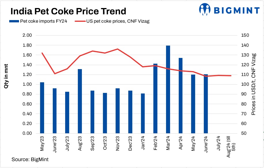 India: Imported pet coke prices remain stable w-o-w