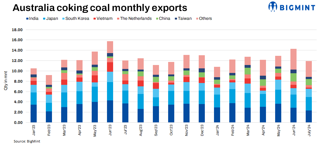 Australia: Coking coal export shipments down by 17% in July 2024, volumes to India dip