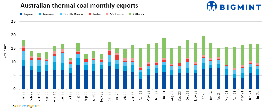 Australia’s non-coking coal exports remain stable m-o-m in Jul’24