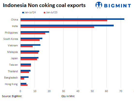 Indonesia’s coal exports increase by 20% y-o-y in Jan-Jul 2024