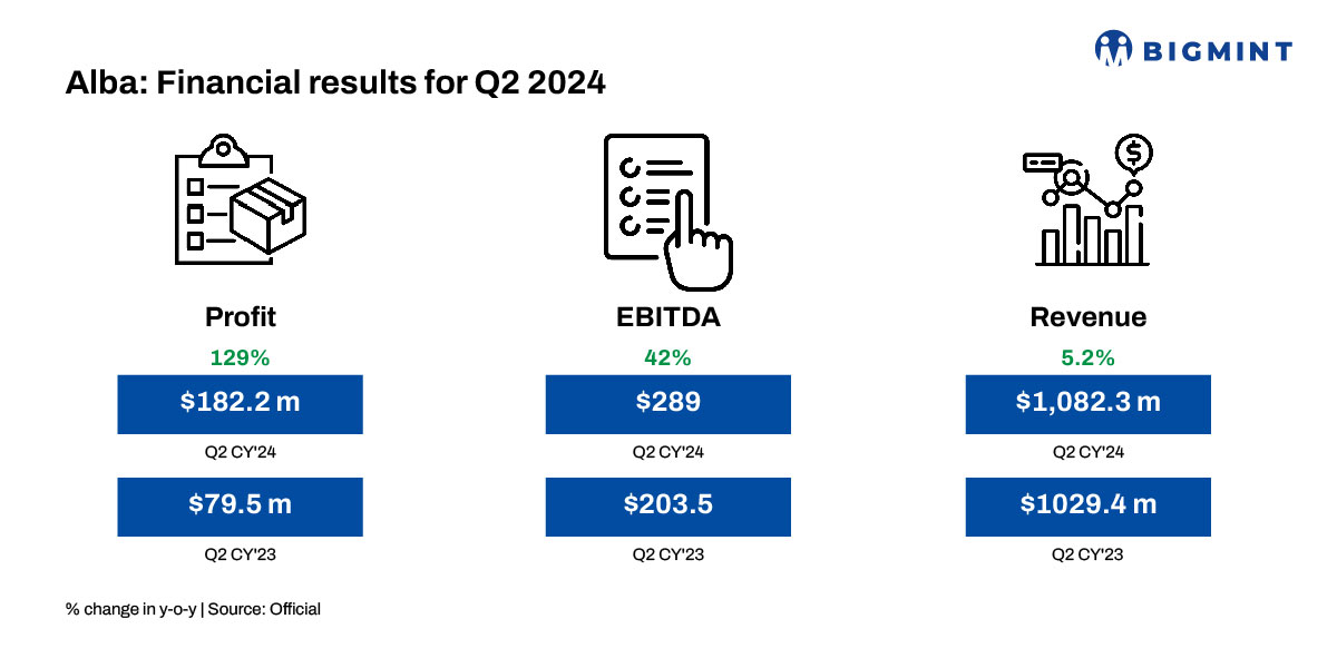 Middle East: Alba reports strong Q2CY’24 results; EBITDA jumps over 40%