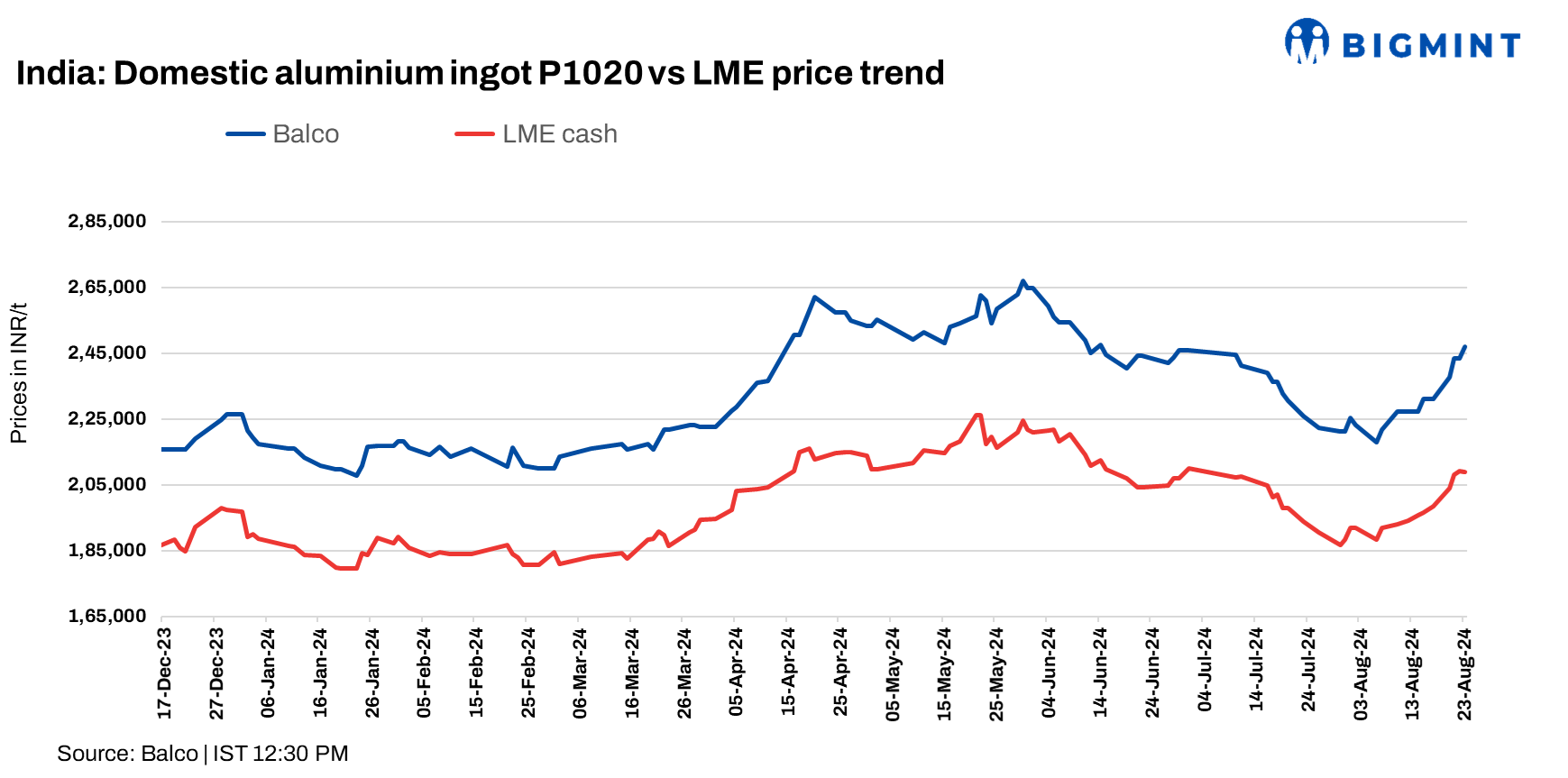 India: Balco raises aluminium ingot prices by INR 3,500/t ($42/t)