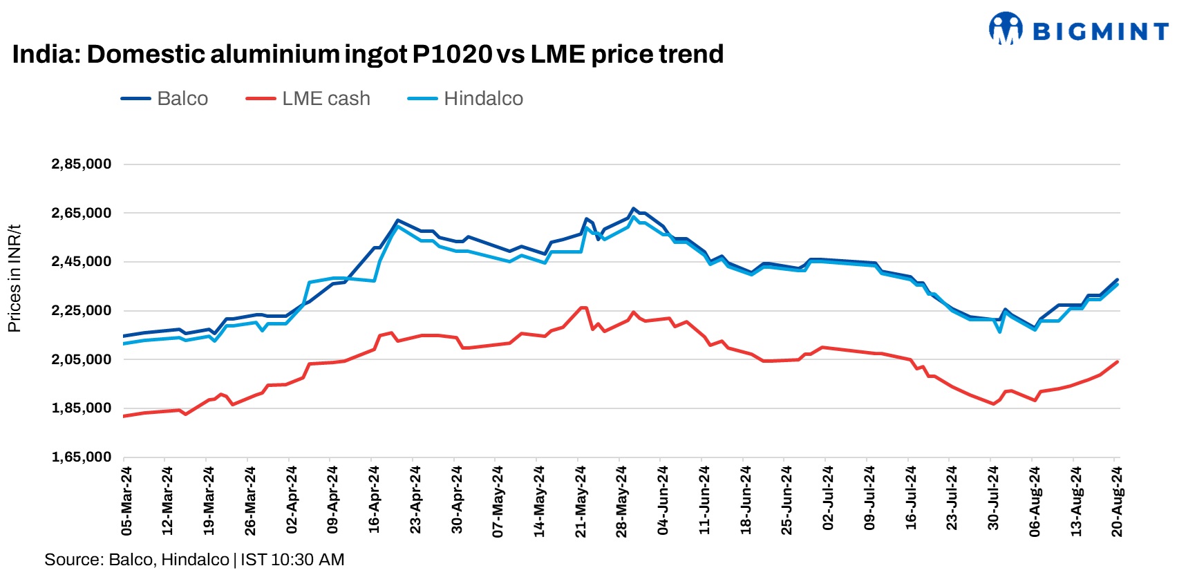 India: Hindalco, Balco raise aluminium ingot prices by up to INR 6,500/t ($77/t)